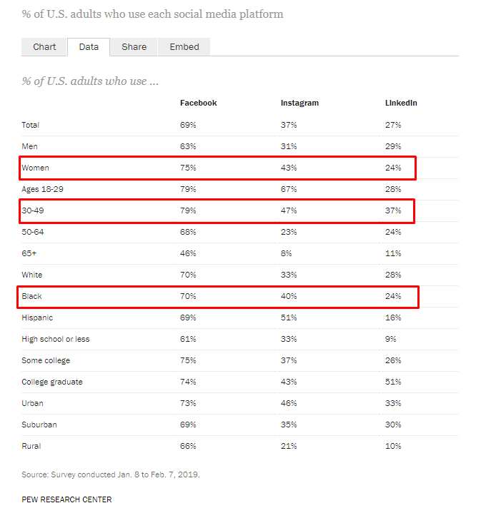 Table from Pew Research Center showing the percentage of U.S. adults using Facebook, Instagram, and LinkedIn, broken down by demographics including gender, age, race, education, and community type. Data is from a survey conducted from January 8 to February 7, 2019. Highlights include women's usage of Facebook at 75%, Instagram at 43%, and LinkedIn at 24%, as well as Black adults' usage of Facebook at 70%, Instagram at 40%, and LinkedIn at 24%.