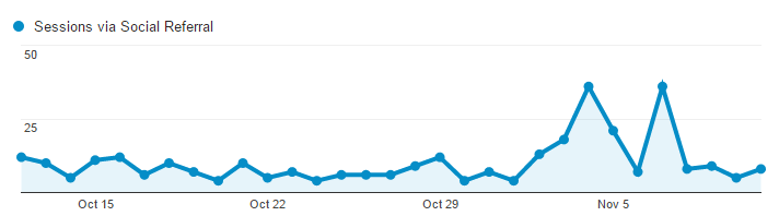 Line graph showing sessions via social referral from October 15 to November 5 with two peaks exceeding 50 sessions around October 29 and November 5.