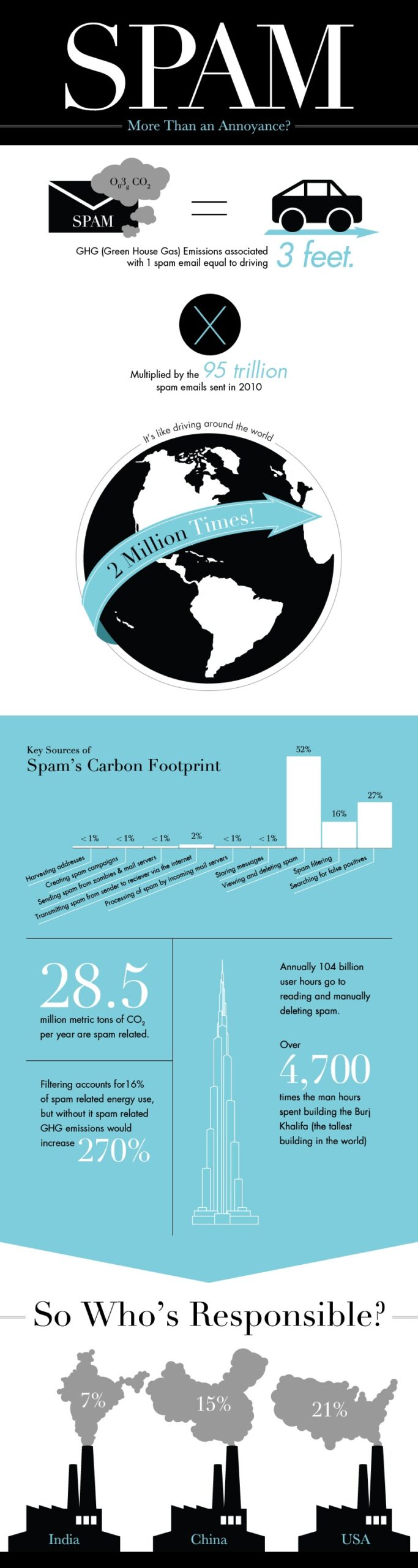 Spam: An Environmental Dilemma Infographic