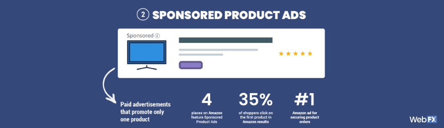 An Amazon infographic on Amazon Sponsored Product Ads