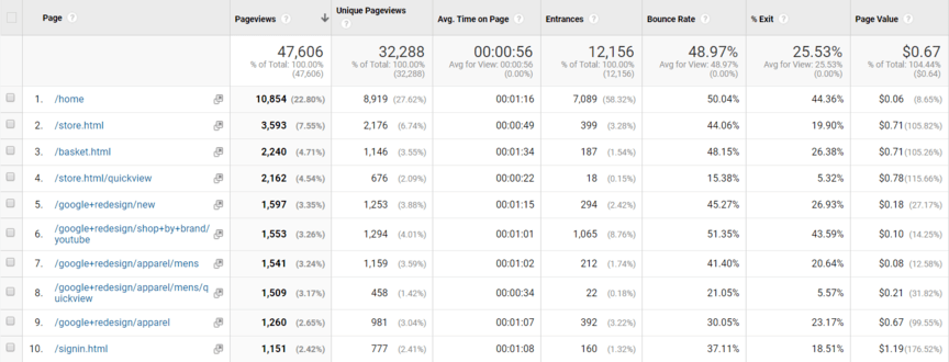 Structured data GA report