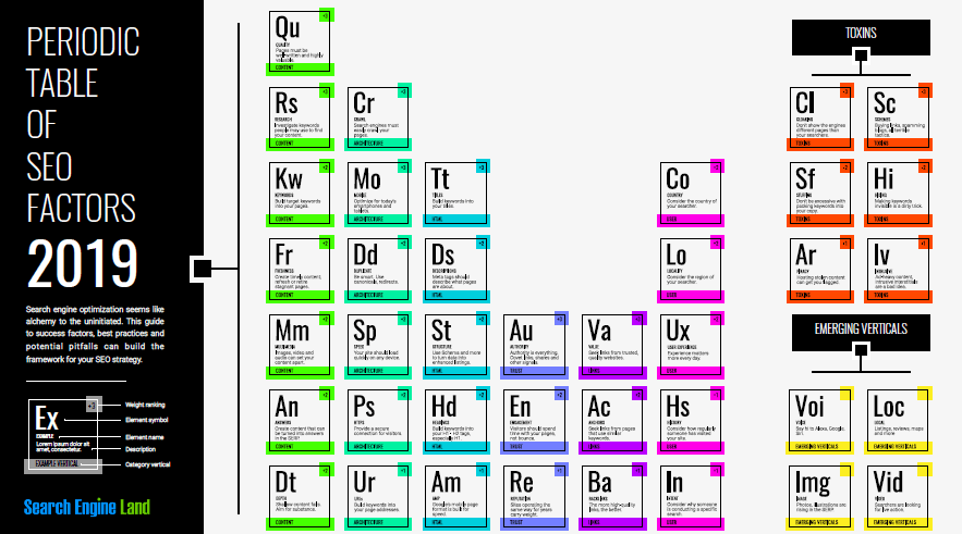 Search Engine Land's Periodic Table of SEO Factors