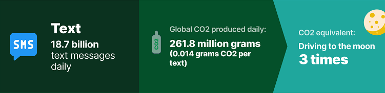 statistics on CO2 emissions from internet users texting