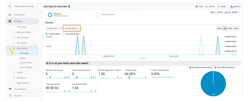 A screenshot of time after search in Google Analytics