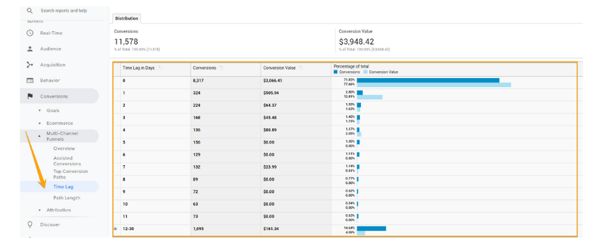 A screenshot of time lag in Google Analytics