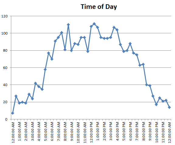 Top reddit posts by time of day