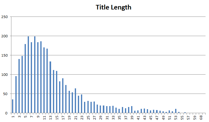 top reddit posts title lengths