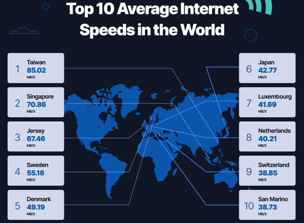 Who Has the Fastest Internet in the World? [Infographic]