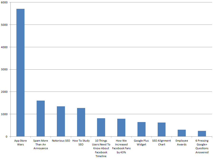 Bar chart with categories related to technology and social media topics, showing 'App Store Wars' with the highest bar at over 5000 and other categories like 'SEO' and 'Facebook Fans' with much lower bars ranging from approximately 1000 to 1500.