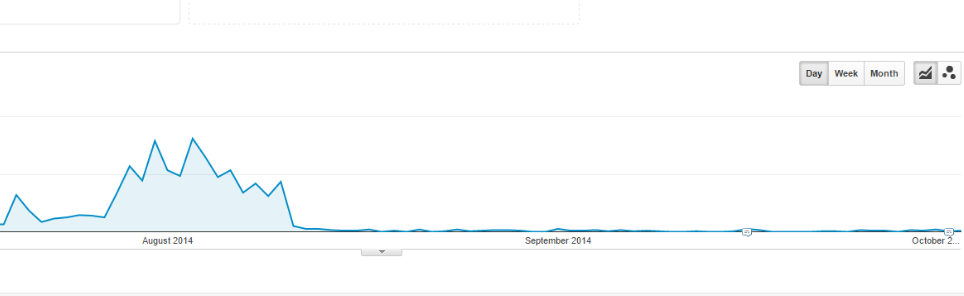 Traffic drop graphic