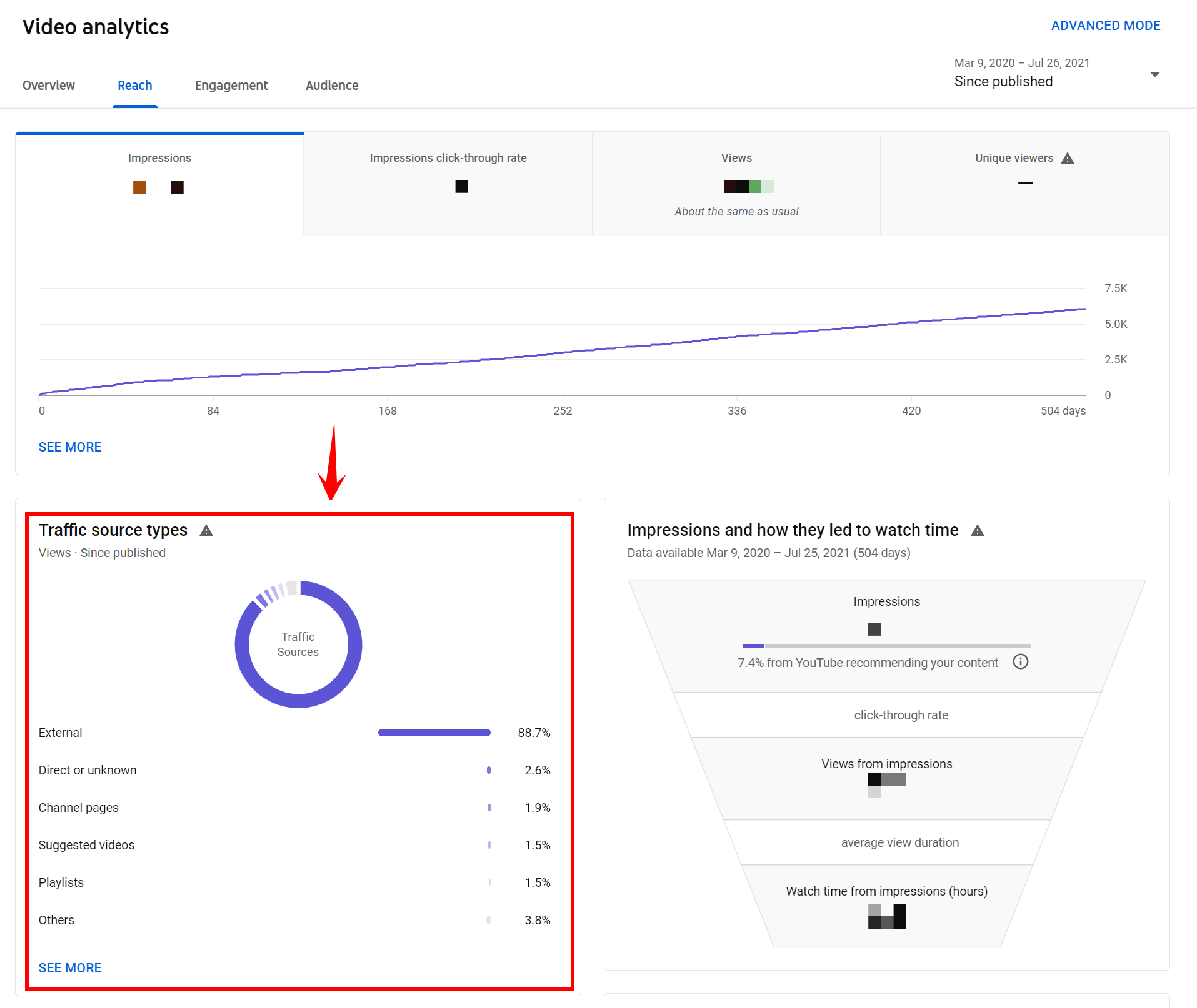 Traffic source for individual videos