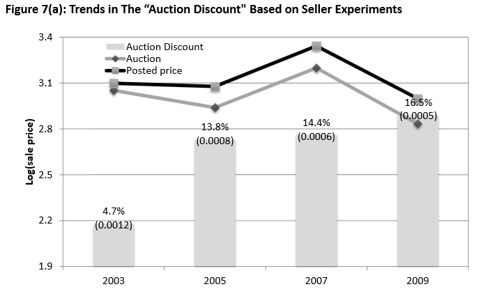 trends in auction buy now prices