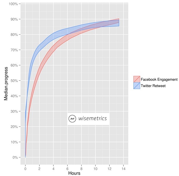 data from Wisemetrics