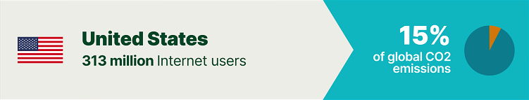 statistics of global CO2 emissions of internet users in the United States