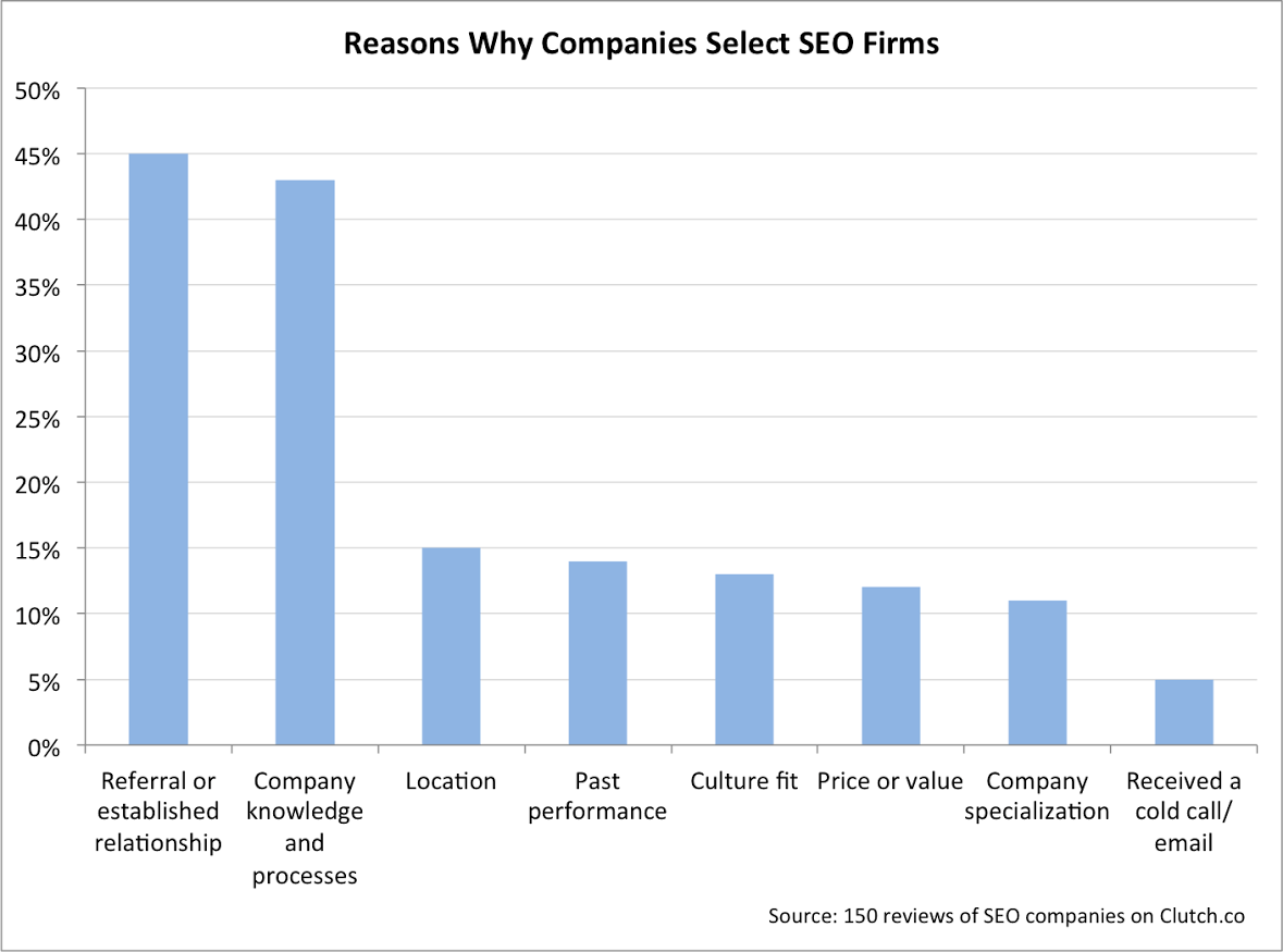 How To Choose An Seo Company | 6 Simple Rules To Follow