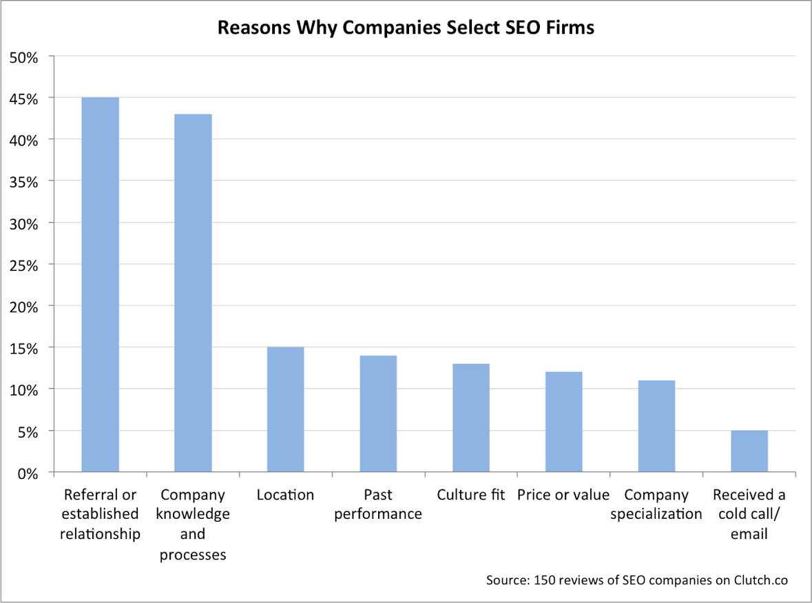  Por qué las empresas contratan ciertas empresas de SEO