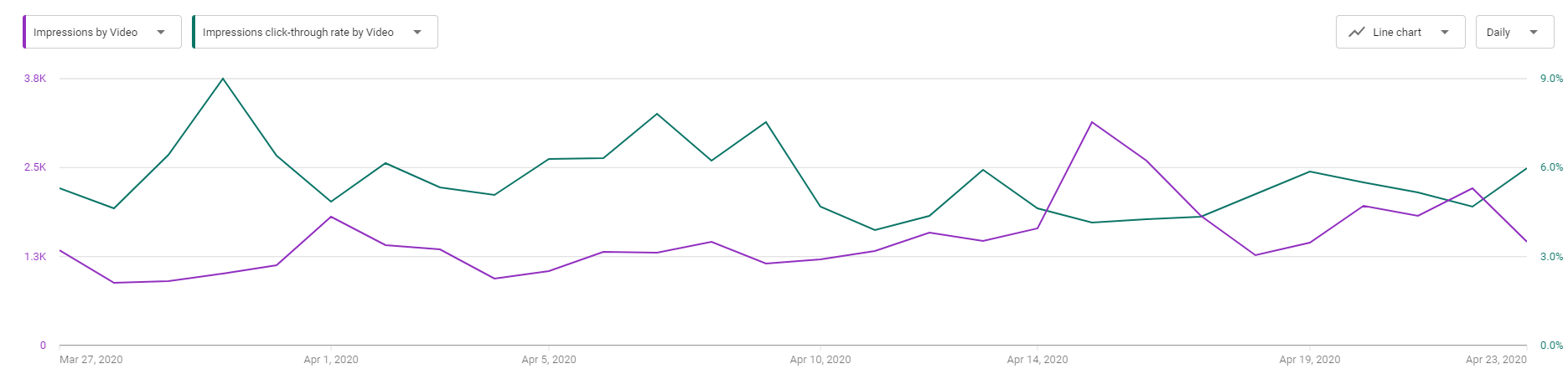 YouTube video analytics