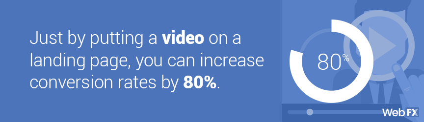 Just by putting a video on a landing page, you can increase conversion rates by 80%