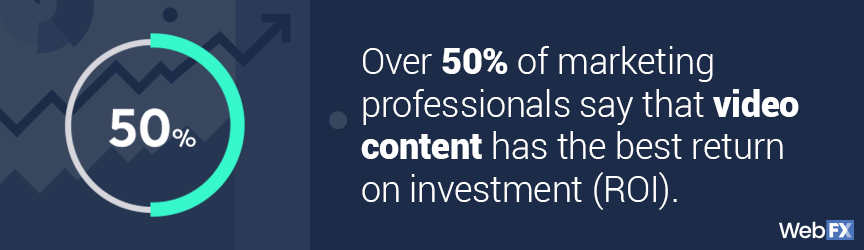 Over 50% of marketing professionals say video content has the best ROI