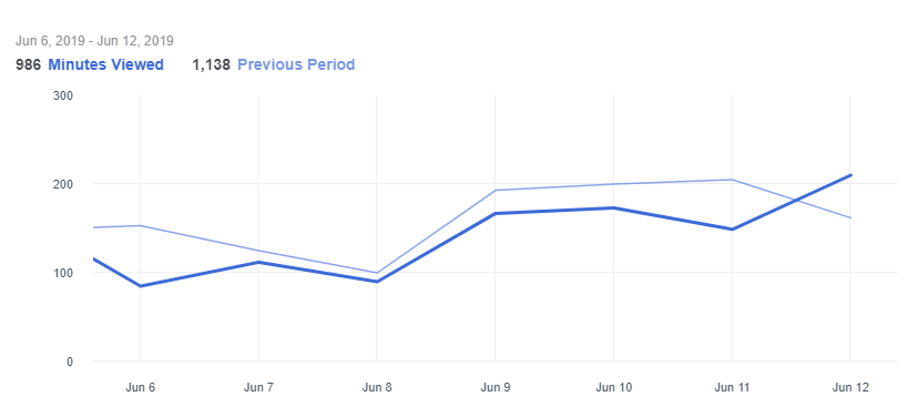 Line graph showing minutes viewed from June 6, 2019, to June 12, 2019, with two lines indicating the current period (986 minutes) and the previous period (1,138 minutes). The graph displays daily fluctuations with dates on the x-axis and minutes viewed on the y-axis.