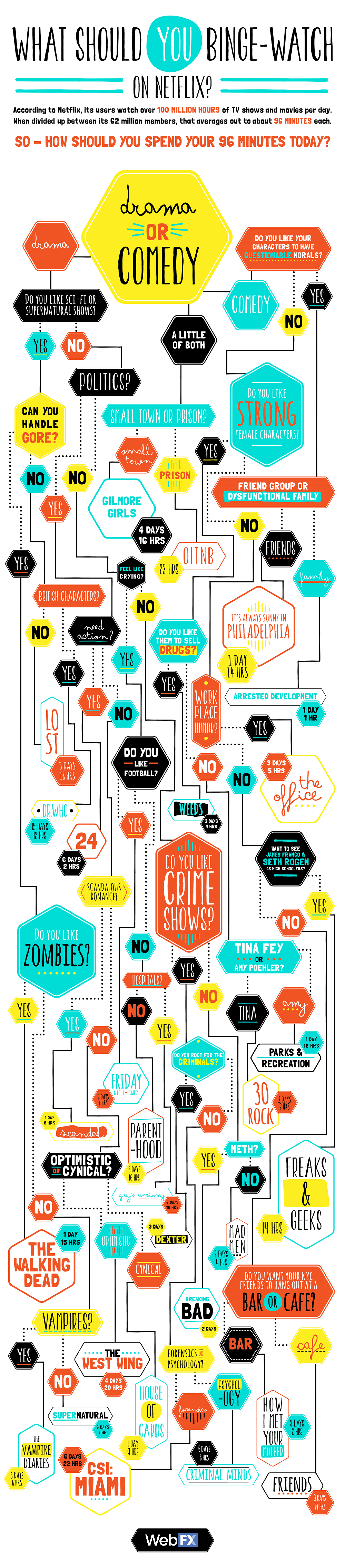 What Should You Binge Watch On Netflix Infographic WebFX