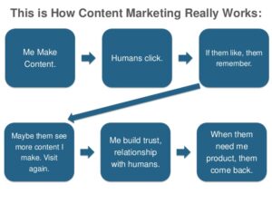 why-content-marketing-fails-29-638