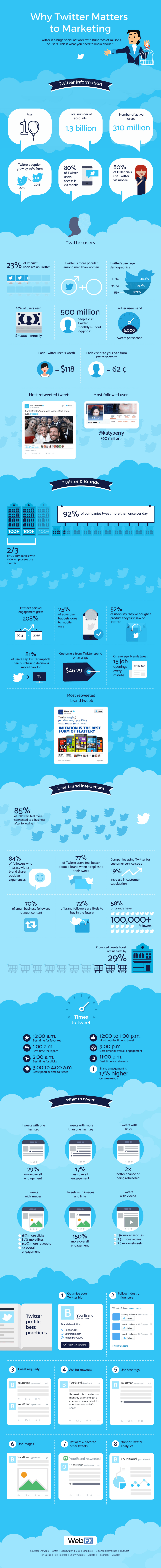 Top Twitter Statistics Every Marketer Should Know