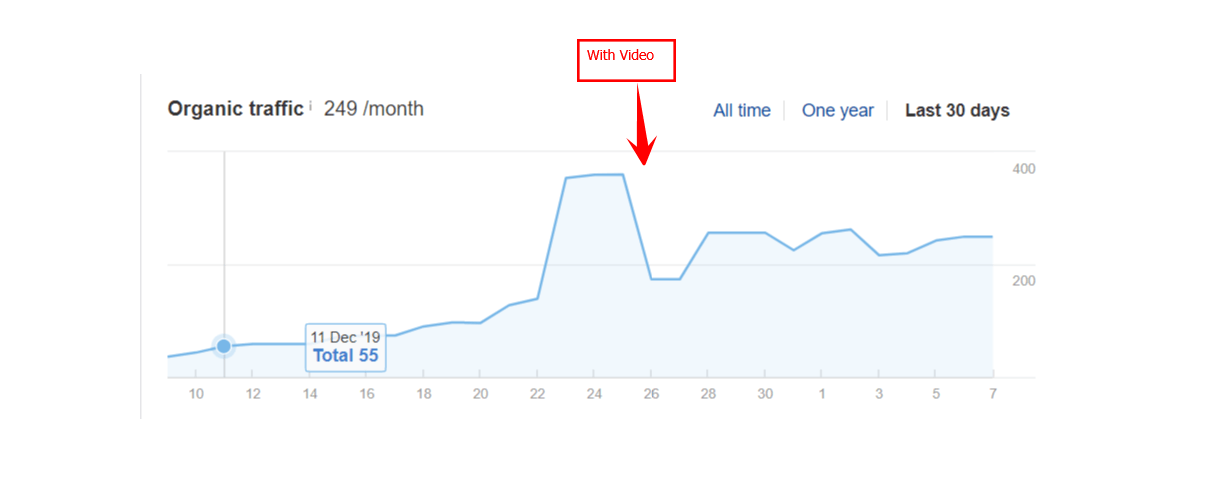 A diagram of a page's traffic with video