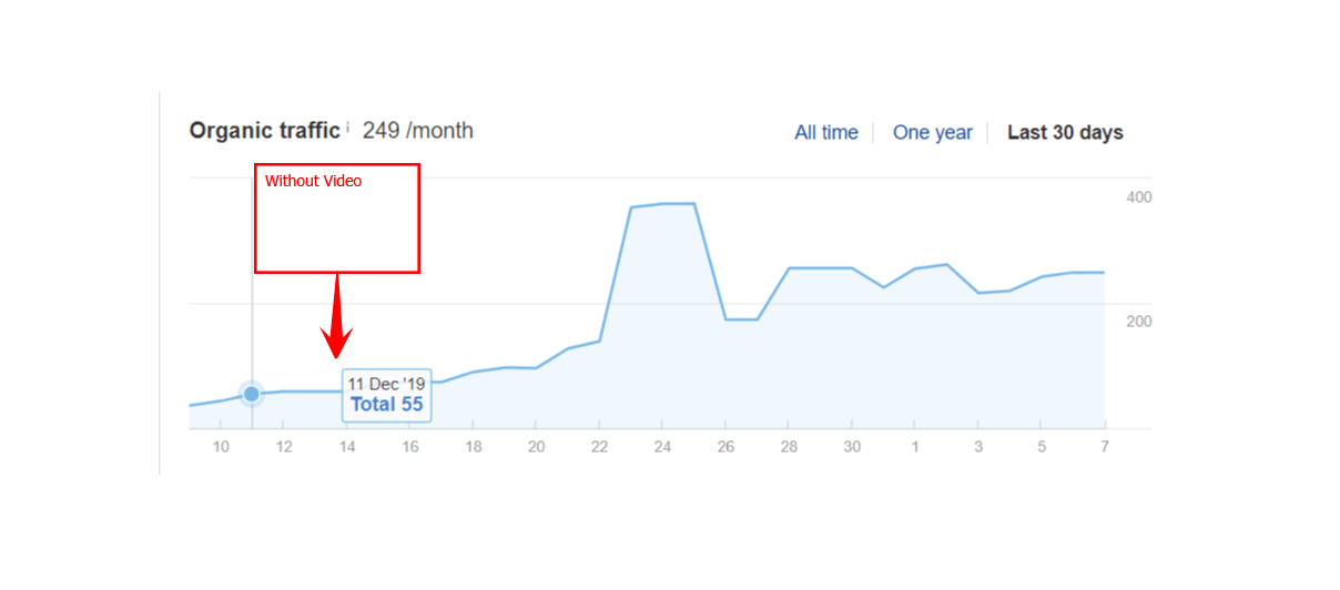 A diagram of a page's traffic without video