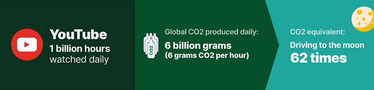 statistics on CO2 emissions from internet users watching YouTube