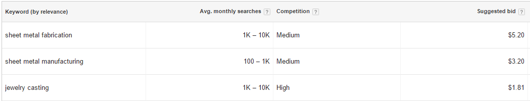 Manufacturing PPC recommended keywords