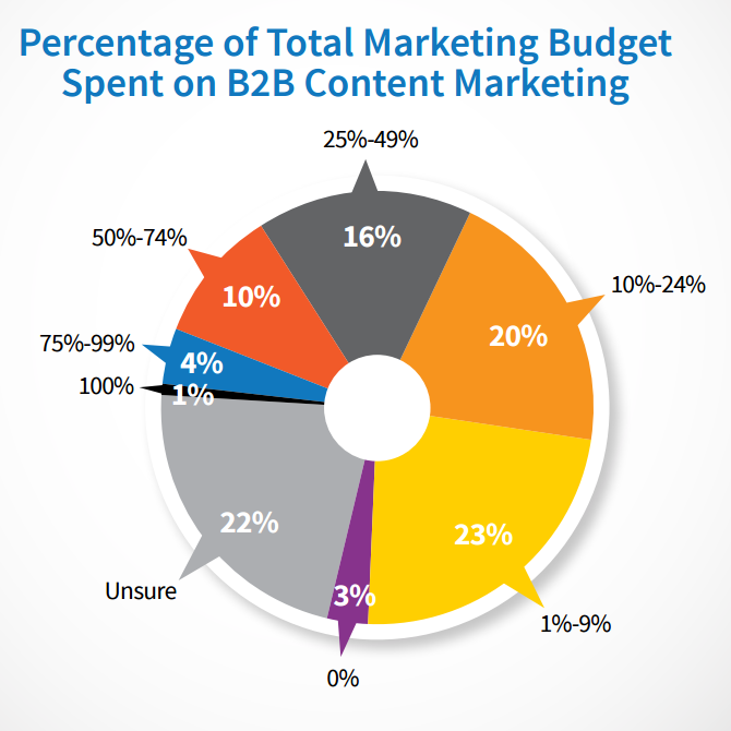 03 production budgeting b2b graph