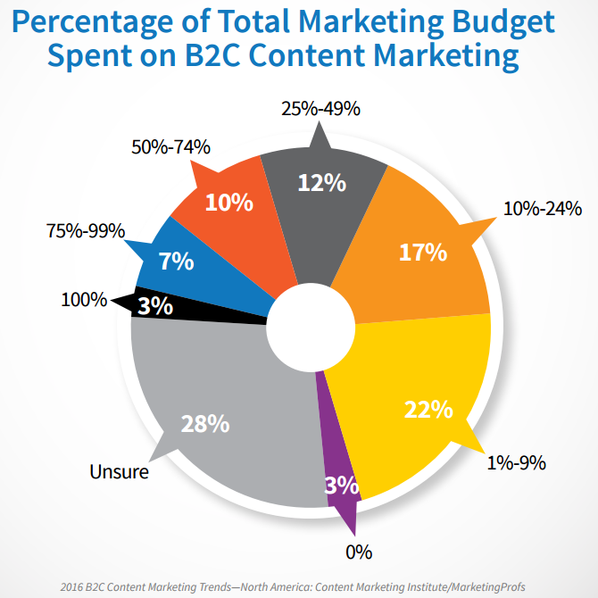 03 production budgeting b2c graph