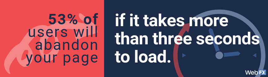 53% of users will abandon your page if it takes more than 3 seconds to load