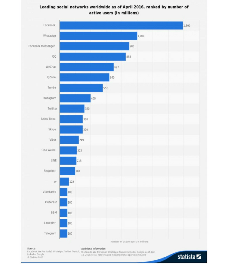 social network statistics