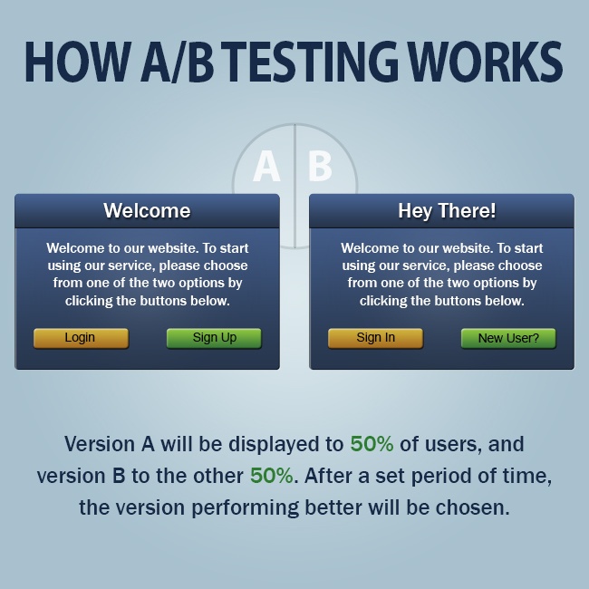 How does AB testing work