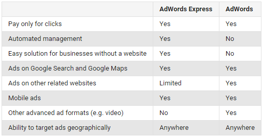 adwords chart