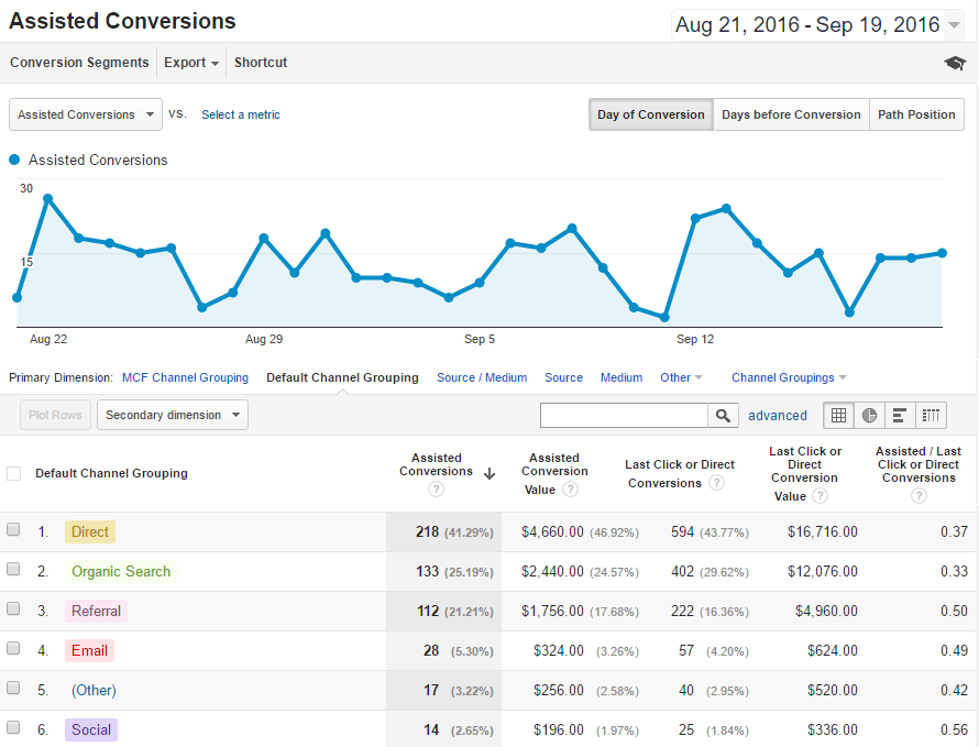 Assisted conversions in Google Analytics