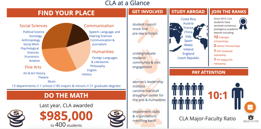 auburn cla at a glance infographic img