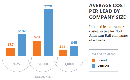 average cost per lead