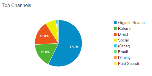 Top Channels Pie Chart