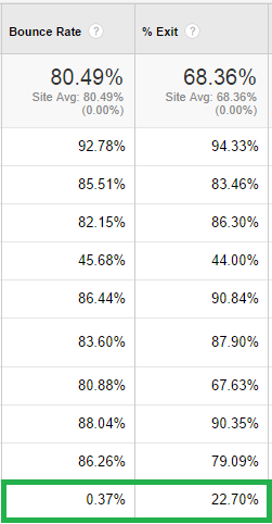 bounce rate vs exit rate numbers