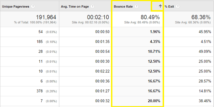 Bounce rate column in Google Analytics