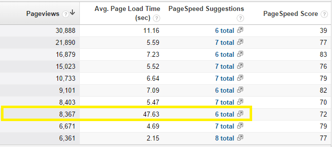 bounce rate and page speed