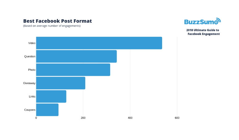 Most engaging ad formats for Facebook