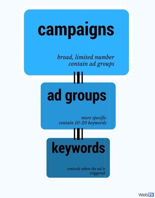 campaign funnel image