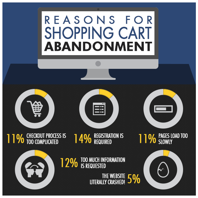 Reasons for shopping cart ecommerce abandonment