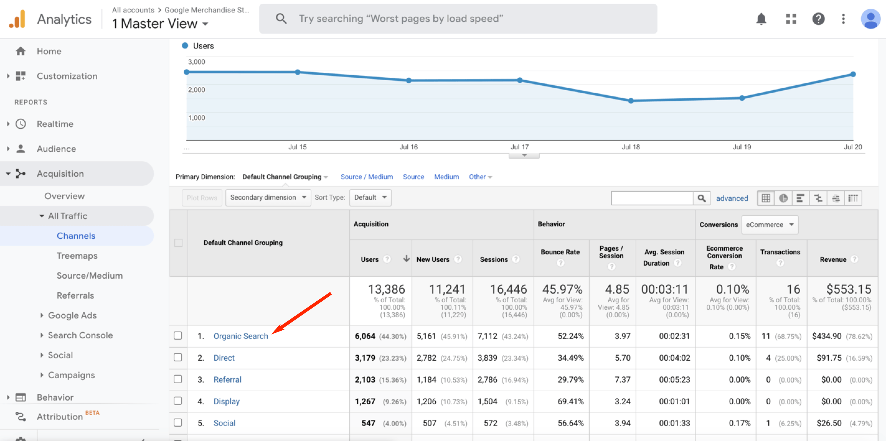 Google Analytics channels report