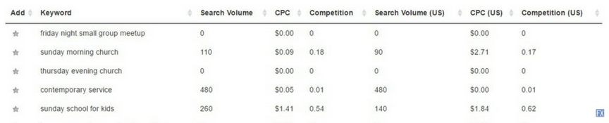 church keyword research