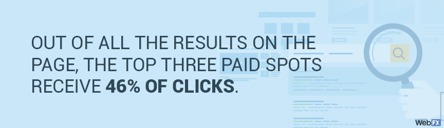 The top 3 search results get half of all clicks